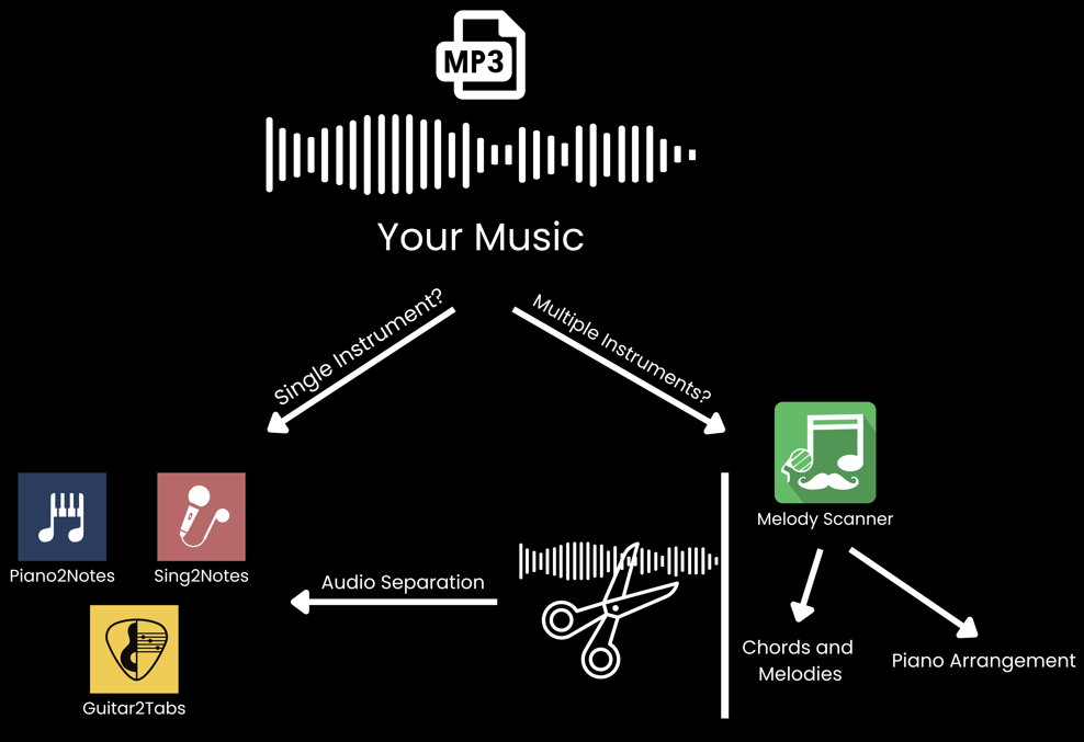 Choosing the best Klangio service through this chart.